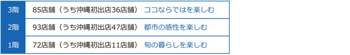 サンエー浦添西海岸 PARCO CITYフロア構成