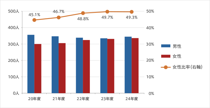 男女別社員数/女性比率推移(正社員・契約社員 計)