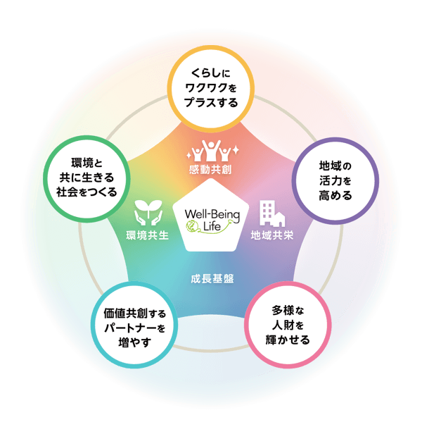 J.フロント リテイリンググループの5つのマテリアリティ